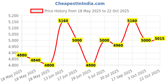 amazon.in UJEAVETTE® Salon Booster Seat Haircut Accessory Beauty Spa Equipment Child Seat Cushion S Price History Graph from 18 May 2025 to 22 Oct 2025
