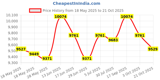 amazon.in UJEAVETTE® Salon Booster Seat Soft Boat Booster Seat For Styling Chair 3 To 6 Years Old White Price History Graph from 18 May 2025 to 21 Oct 2025