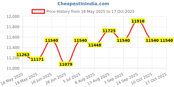 amazon.in UJEAVETTE® Salon Trolley Table Work Station Spa Portable 3 Tier Beauty Rolling Cart Price History Graph from 18 May 2025 to 16 Oct 2025
