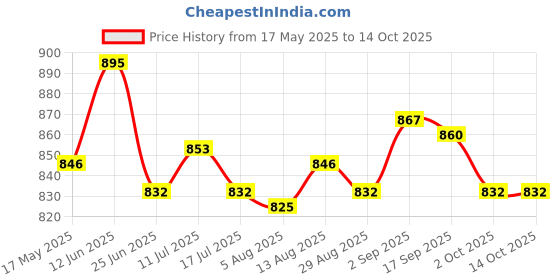 amazon.in UJEAVETTE® Sand Filter O Ring Hose Gasket for Sand Filter Pump Pool Fittings 4Pcs Price History Graph from 17 May 2025 to 13 Oct 2025