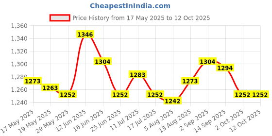 amazon.in UJEAVETTE® Sand Filter O Ring Hose Gasket for Sand Filter Pump Pool Fittings 5Pcs Price History Graph from 17 May 2025 to 12 Oct 2025