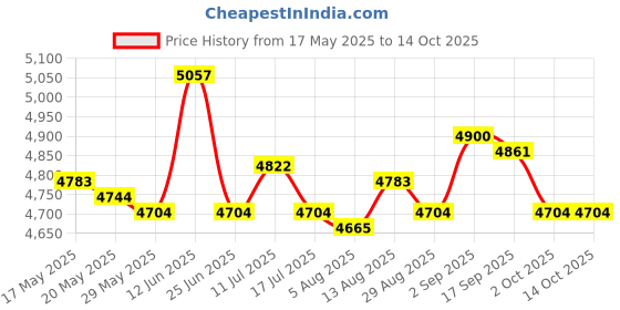 amazon.in UJEAVETTE® Sandpit Cover Tarp Swimming Pool Lid for Frame Swimming Pools Patio Indoor 10Ft Price History Graph from 17 May 2025 to 13 Oct 2025