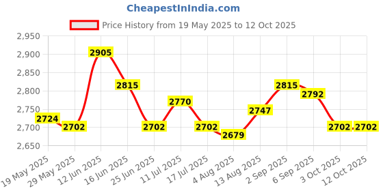 amazon.in UJEAVETTE® Sandpit Cover Tarp Swimming Pool Lid for Frame Swimming Pools Patio Indoor 6Ft Price History Graph from 19 May 2025 to 12 Oct 2025