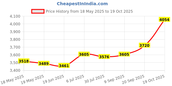 amazon.in UJEAVETTE® Sandwich Maker Household Toaster Breakfast Machine for Burger Steaks Pancake Price History Graph from 18 May 2025 to 19 Oct 2025