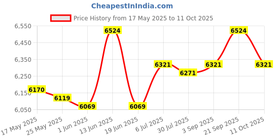 amazon.in UJEAVETTE® Sandwich Maker Mini Cheese Maker Hamburger Maker for Egg Pancakes Meat Gray Price History Graph from 17 May 2025 to 11 Oct 2025