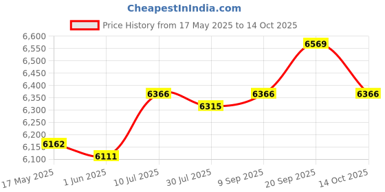 amazon.in UJEAVETTE® Sandwich Maker Plates Easy to Clean Mini Hamburger Maker Baking Waffle Maker Price History Graph from 17 May 2025 to 14 Oct 2025
