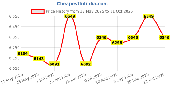 amazon.in UJEAVETTE® Sandwich Maker Small Toastie Maker Cheese Maker Multifunction Baking Machine Gray Price History Graph from 17 May 2025 to 11 Oct 2025