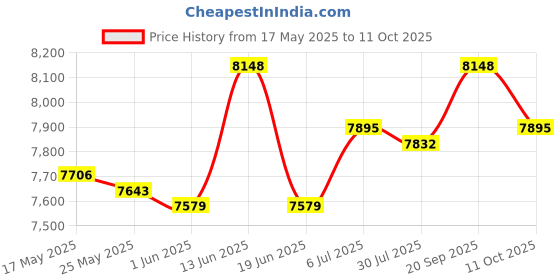 amazon.in UJEAVETTE® Sandwich Maker Small Toastie Maker Cheese Maker Multifunction Baking Machine Red Price History Graph from 17 May 2025 to 11 Oct 2025