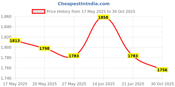 amazon.in UJEAVETTE® Sauna Suits Body Shaper Neoprene Corset Vest for Fat Burner Exercise Gym Price History Graph from 17 May 2025 to 30 Oct 2025