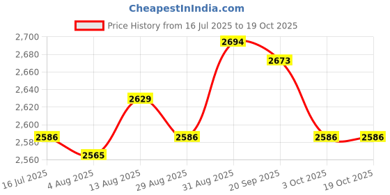 amazon.in UJEAVETTE® Shampoo Bowl Faucet Sprayer with Hose Handheld for Hair Salon Babershop Aureate Price History Graph from 16 Jul 2025 to 17 Oct 2025