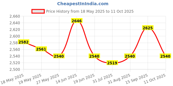 amazon.in UJEAVETTE® Shavers Dual Foil With Cutter Direct Replaces For Fx01 Fx02 Parts Golden Price History Graph from 18 May 2025 to 11 Oct 2025