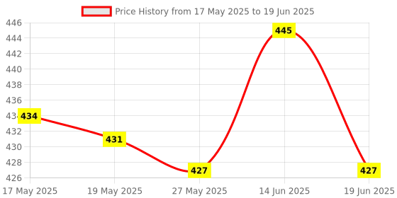 amazon.in UJEAVETTE® Shell Piece False Nail Tips Display Board Photograph Tools Hexagon Price History Graph from 17 May 2025 to 19 Jun 2025