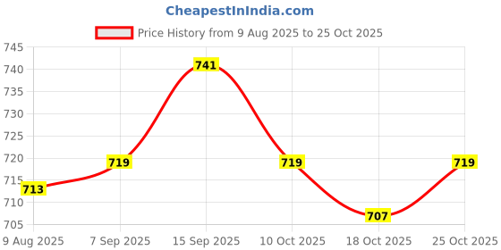 amazon.in UJEAVETTE® Short Wristband Protector Sweat Wrist Breathable Sports for Football Fitness Skin Price History Graph from 9 Aug 2025 to 25 Oct 2025