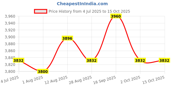 amazon.in UJEAVETTE® Shoulder Model Hairpiece Support Bracket for Makeup Practice Training Barber Price History Graph from 4 Jul 2025 to 15 Oct 2025