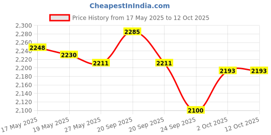 amazon.in UJEAVETTE® Silicon Carbide Flattening Stone Sharpening Stones Flattener for Price History Graph from 17 May 2025 to 12 Oct 2025