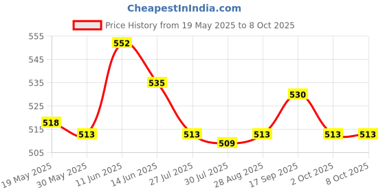 amazon.in UJEAVETTE® Silicone Wrist Strap Part For Huawei 4 Running Band 3E Band 4E Blue Price History Graph from 19 May 2025 to 8 Oct 2025