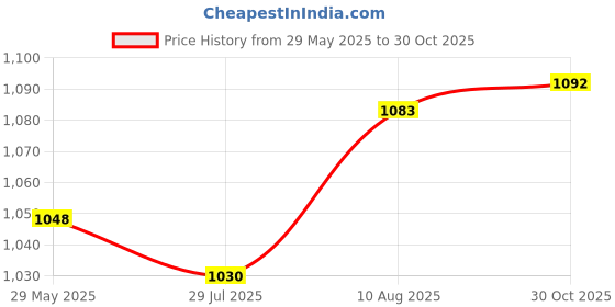 amazon.in UJEAVETTE® Simulation Model Toy Gifts Spear Model Figure Action for 1/6 Soldier Black Price History Graph from 29 May 2025 to 30 Oct 2025