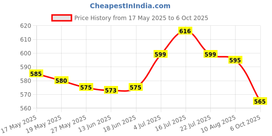 amazon.in UJEAVETTE® Skateboard Rebuild Kit Bushings Washers Pivot Cups for 2 Trucks 3.25In Red Price History Graph from 17 May 2025 to 6 Oct 2025