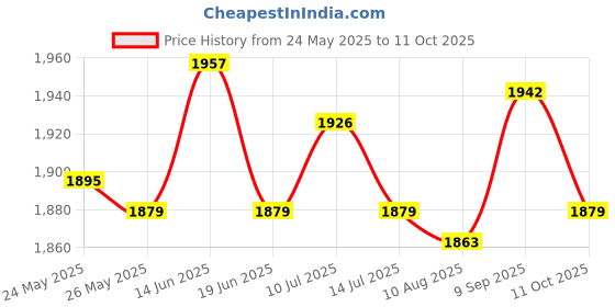 amazon.in UJEAVETTE® Skating Shoes Bag Handbag Breathable 3 Layers Inline Skate Carry Bag Case Blue Half Mesh Price History Graph from 24 May 2025 to 11 Oct 2025