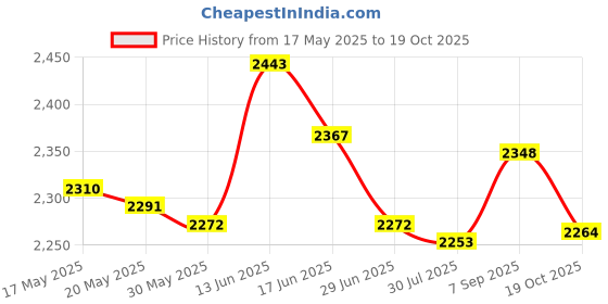 amazon.in UJEAVETTE® Slushy Ice Cream Maker Squeeze Slush Cooling Party Milkshake Cup Blue Price History Graph from 17 May 2025 to 19 Oct 2025