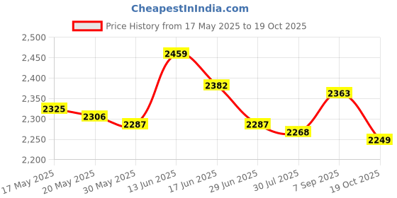 amazon.in UJEAVETTE® Slushy Ice Cream Maker Squeeze Slush Cooling Party Milkshake Cup Rose Red Price History Graph from 17 May 2025 to 19 Oct 2025
