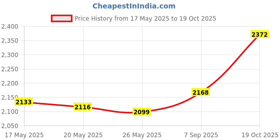 amazon.in UJEAVETTE® Slushy Ice Cream Maker Squeeze Slush Cooling Party Milkshake Cup Yellow Price History Graph from 17 May 2025 to 19 Oct 2025