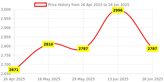 amazon.in UJEAVETTE® Smart Battery Charger LCD Display W/Micro USB Type C USB for 1.2V Ni MH AA Price History Graph from 26 Apr 2025 to 26 Jun 2025