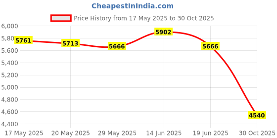 amazon.in UJEAVETTE® Smart Music Boxing Machine Punching Pad Music Boxing Trainer Black Price History Graph from 17 May 2025 to 30 Oct 2025