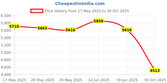 amazon.in UJEAVETTE® Smart Music Boxing Machine Punching Pad Music Boxing Trainer White Price History Graph from 17 May 2025 to 30 Oct 2025