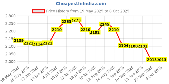 amazon.in UJEAVETTE® Smart Vacuum Sweeper Low Noise Carpet Cleaner 3 In 1 Mopping For Household Black Price History Graph from 19 May 2025 to 8 Oct 2025