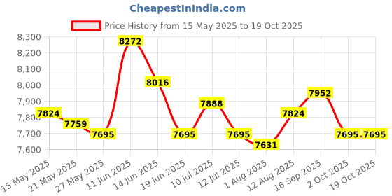 amazon.in ujeavette UJEAVETTE® Smokeless Korean Indoor Electric Grill 1350W Adjustable Temperature Au L ujeavette Price History Graph from 15 May 2025 to 17 Oct 2025