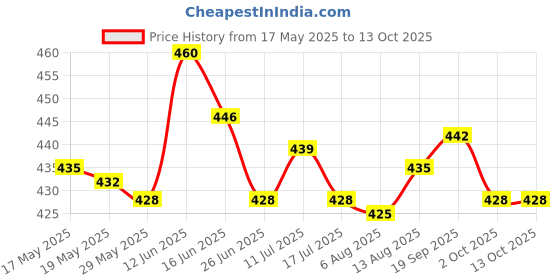 amazon.in ujeavette UJEAVETTE® Snap Release Clip Trolling for Planer Board Fishing Downrigger Weight Clip Red ujeavette Price History Graph from 17 May 2025 to 13 Oct 2025