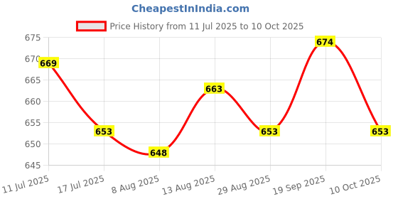 amazon.in UJEAVETTE® Snap Top & Bottom Veneers Instant Cosmetic False Teeth Denture Perfect Smile Price History Graph from 11 Jul 2025 to 10 Oct 2025
