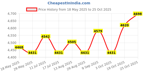 amazon.in ujeavette UJEAVETTE® Snowboard Toboggan Rope Handles Brakes Snow Sledge Master for Winter Outdoor Red ujeavette Price History Graph from 18 May 2025 to 24 Oct 2025