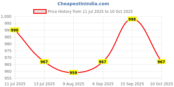 amazon.in UJEAVETTE® Soft Mouthguard Box Multipurpose with Vent Holes for Aligners Camping Car Blue Price History Graph from 11 Jul 2025 to 10 Oct 2025
