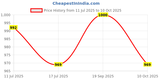 amazon.in UJEAVETTE® Soft Mouthguard Box Multipurpose with Vent Holes for Aligners Camping Car Green Price History Graph from 11 Jul 2025 to 10 Oct 2025