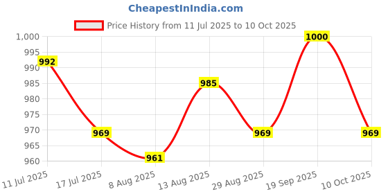 amazon.in UJEAVETTE® Soft Mouthguard Box Multipurpose with Vent Holes for Aligners Camping Car Violet Price History Graph from 11 Jul 2025 to 10 Oct 2025