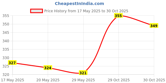 amazon.in UJEAVETTE® Soft PVC Grip Handle Metal Crochet Hook for Hand Sewing Arts Tool 0.5mm Price History Graph from 17 May 2025 to 30 Oct 2025
