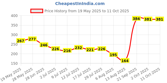 amazon.in UJEAVETTE® Soft Silicone Denture Teeth Veneers Temporary Fake Teeth Upper Top Price History Graph from 19 May 2025 to 11 Oct 2025
