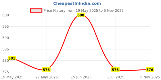 amazon.in UJEAVETTE® Soft Squid Skirts Fishing Lures Lead Jig Head Fishing Lures Baits Swim Price History Graph from 19 May 2025 to 4 Nov 2025