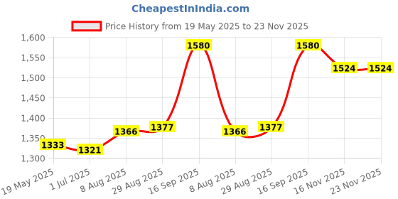amazon.in UJEAVETTE® Solid Bike Disc Brake Caliper R160/F180 Rotor Disc Calipers Red R160 F180 Price History Graph from 19 May 2025 to 23 Nov 2025