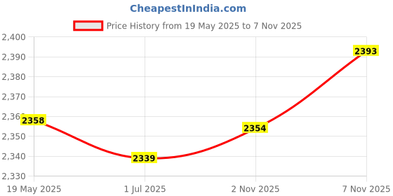 amazon.in UJEAVETTE® Solid Scuba Weights Diving Counterweight 0.5Kg to 1.5Kg Parts Pink 500G Price History Graph from 19 May 2025 to 7 Nov 2025