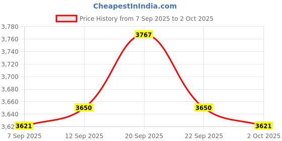 amazon.in UJEAVETTE® Speed Regulator Sturdy Angle Grinder Speed Controller Motor Speed Controller Universal Price History Graph from 7 Sep 2025 to 2 Oct 2025