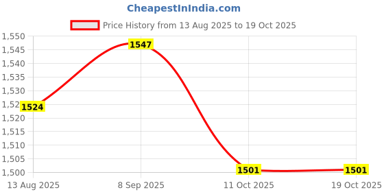 amazon.in UJEAVETTE® Stainless Steel Makeup Mixing Blending Palette with Spatula Cosmetic Tool Price History Graph from 13 Aug 2025 to 18 Oct 2025