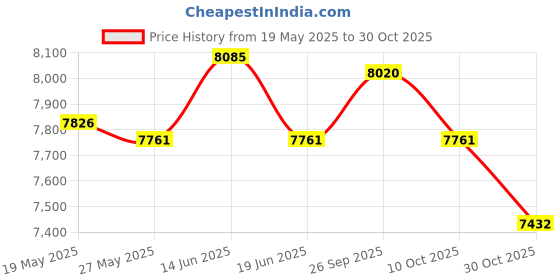 amazon.in UJEAVETTE® Steel Leg Training Equipment Muscles Strengthen for Home Training Workout Price History Graph from 19 May 2025 to 30 Oct 2025
