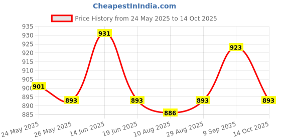 amazon.in UJEAVETTE® Strap Loading Pin for Fitness Strength Training Apparatus Machine Attachment Price History Graph from 24 May 2025 to 14 Oct 2025