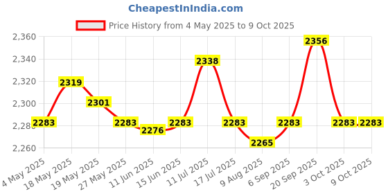 amazon.in UJEAVETTE® Surface Grinding Dust Shroud for Angle Grinder, Universal 5.5Inch/140Mm Price History Graph from 4 May 2025 to 9 Oct 2025