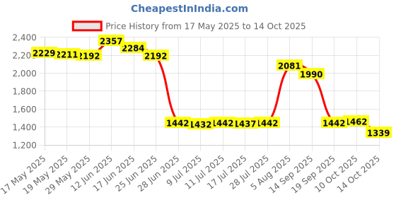 amazon.in ujeavette UJEAVETTE® Swiming Training Kit Swim Resistance Belt with Drag Parachute Black + Yellow ujeavette Price History Graph from 17 May 2025 to 14 Oct 2025