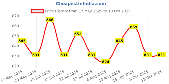amazon.in ujeavette UJEAVETTE® Swimming Belt Training Safety Adult Floatation Belt Pool Swimming Board ujeavette Price History Graph from 17 May 2025 to 16 Oct 2025