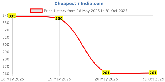 amazon.in ujeavette UJEAVETTE® Swimming Ear Plug Silicone Ears Plugs Hearing Protector With Case Blue ujeavette Price History Graph from 18 May 2025 to 31 Oct 2025